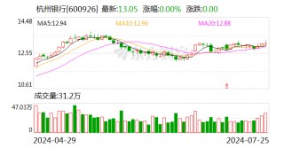 A股又一城商行披露半年度业绩快报 杭州银行规模效益双增长 资产质量保持优良