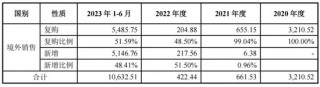 外销突然狂飙！瑞克科技IPO疑问重重！