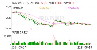 华友钴业：上半年净利润16.71亿元 同比减少19.87%