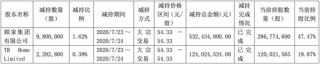 顾江生套现100多亿，顾家家居易主隐情