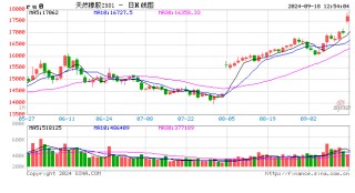 异动点评：海内外产区受台风扰动，影响原料产区，胶价大幅上行