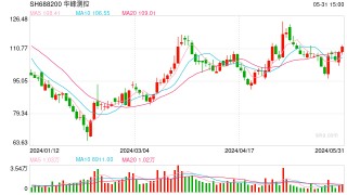 机构最新调研路线图出炉 华峰测控最受关注