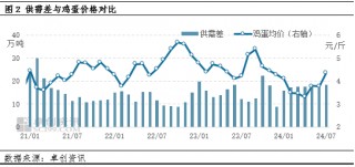 卓创资讯：三季度鸡蛋价格高点或不及去年