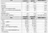 苏农银行：上半年实现归母净利润11.21亿元 同比增长15.81%