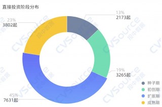 一级市场全面进入国资时代