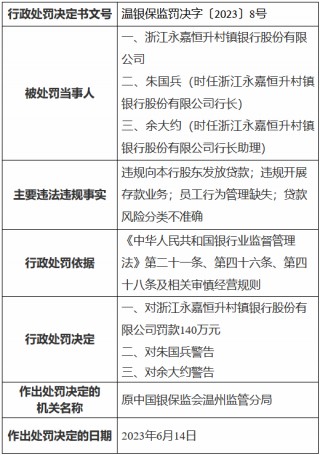 浙江永嘉恒升村镇银行被罚140万元：违规向本行股东发放贷款等