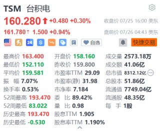 台积电盘前涨近1% 消息称其德国工厂年底动工 最快2027年底量产