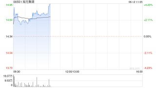 裕元集团早盘涨逾3% 5月综合经营收益净额同比增长2.34%