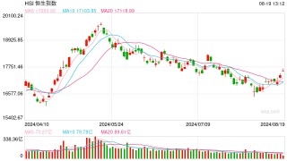 快讯：港股三大指数冲高回落 京东系、黄金股、汽车股大涨