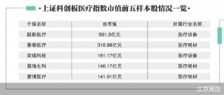 科创板指数上新 首批医疗样本股成色十足