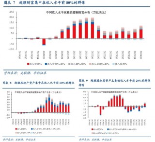 华创证券：从“超额储蓄”到“超额财富”——美国经济防线的转变