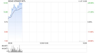 维他奶国际早盘持续上涨逾9% 中期纯利同比增长5%