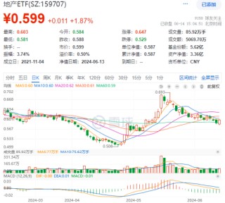 地产拉升护盘！招商蛇口、万科A冲锋，地产ETF（159707）强势收涨1.87%，标的指数下周一将迎重要变化