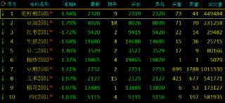 午评：氧化铝涨超1% 菜粕跌近2%