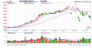 收评：集运指数跌超9% 烧碱跌近5%