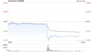 药明康德午后短线跳水 盘中跌超4%