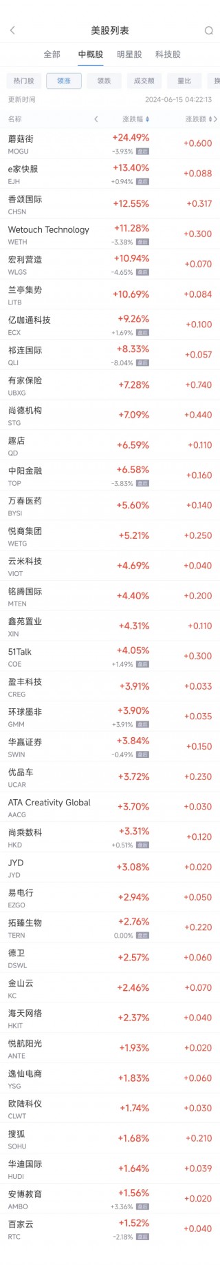 周五热门中概股多数下跌 阿里巴巴跌3.1%，理想跌3.3%