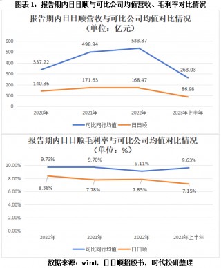 日日顺关联交易之谜：两大股东贡献一半，营收增速仍落后可比公司均值