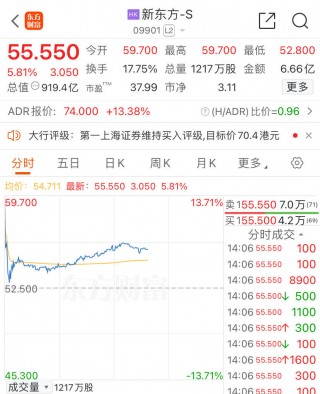 7天6板，中公教育又涨停了！新东方港股3天涨超18%