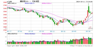 钢厂盈利率71.43%！钢价又到转折点！上冲还是下跌？