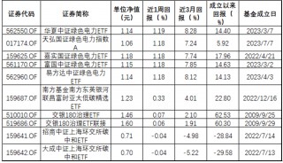 ESG公募基金周榜47期 | 整体表现好转，ESG主题指数型仍全为负值