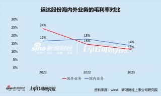 运达股份定增补血的背后：长期“价格战”陷入盈利困境 “双海战略”状况百出能否破局？