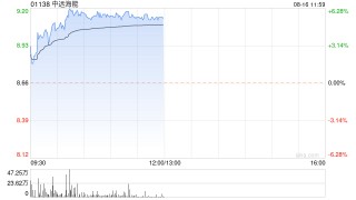 中远海能早盘涨近6% 本月底将发布中期业绩