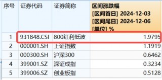 3400点，拿下！海外突传重磅，CXO狂飙，医疗ETF（512170）冲击4%！能守亦能攻，800红利低波ETF放量涨1.67%