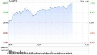 早盘：美股继续上扬 道指上涨270点