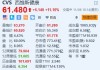 西维斯健康涨11.1% Q3营收同比增长6.3%超预期