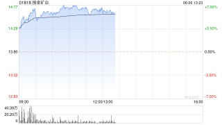 招金矿业：Tietto Minerals Limited将于6月6日交易结束时从澳交所正式名单中除名