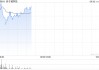 天风证券：维持赤子城科技“增持”评级 目标价4.08港元