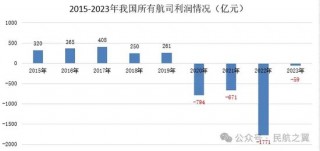 中国民航，四年亏损4200亿！