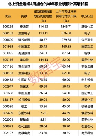 外资逆市加仓这一板块，连续4周买入4只业绩暴增股