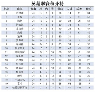 英冠积分榜最新排名(英冠积分榜最新排名新浪网)