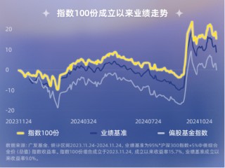 指数100份一周岁回顾！独特的被动+择时型投顾，咱们是怎么运作的？