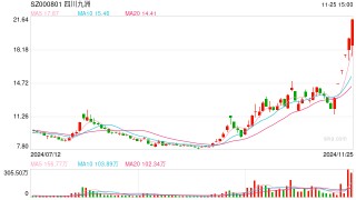 盘中上演地天板 四川九洲连收六个涨停 一机构席位买卖破亿元