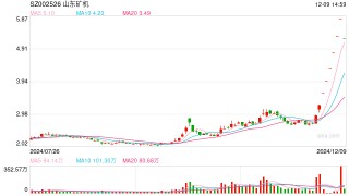 山东矿机9日开盘跌停 此前曾澄清“未布局人形机器人”