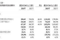 金融壹账通三季度归母净亏损0.3亿元，同比收窄41.9%