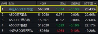 人气爆棚！好运A500ETF“563500”换手率叒领跑！最新重磅：A500ETF总规模冲击2300亿，第三批即将进场