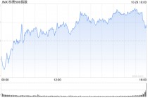 早盘：美债收益率继续攀升 美股涨跌不一