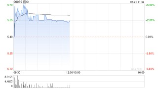 盛业绩后涨逾3% 中期经调整净利润1.66亿元