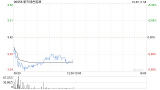 花旗：维持新天绿色能源“买入”评级 目标价降至4.5港元