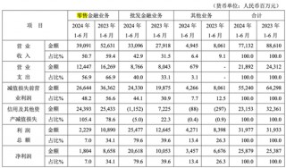 某股份行，零售利润占比降至7%