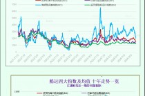 一张图：波罗的海指数下跌，因所有船舶的运费均下跌