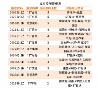 地产股直线攀升，南国置业强势6连板的简单介绍