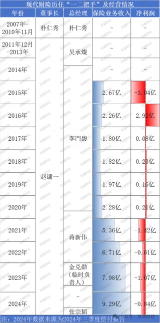 历时一年靴子落地！张宗韬正式上任 现代财险步入快车道