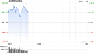 早盘：鲍威尔称不宜过早放松政策 标普与纳指再创新高