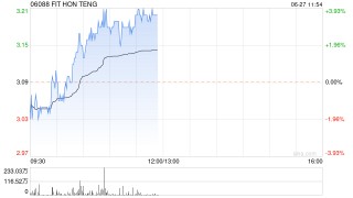 鸿腾精密现涨超3% 招银国际称目前估值水平仍具吸引力