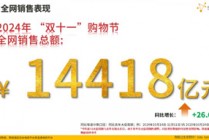 双十一数据揭晓：累计销售额超14000亿，3C、家电、服饰等品类占消费重头，京东表现抢眼